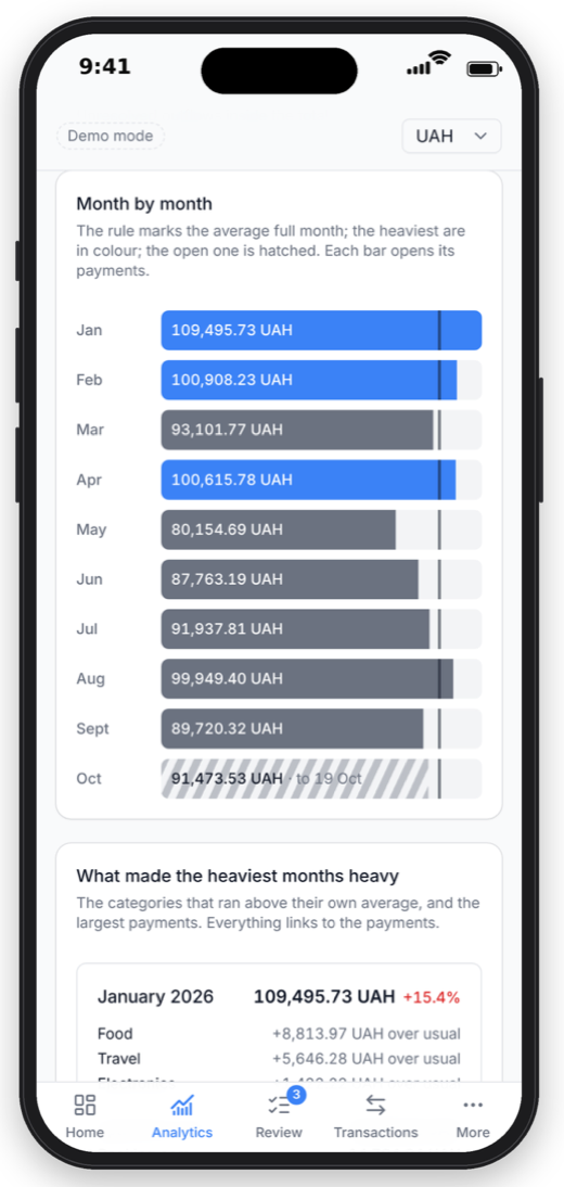 Month by month, with the average marked and the heaviest months in colour